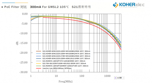 一根同轴线搞定信号与供电？？？车载摄像头的 PoC 神秘，，，KOHER给你谜底